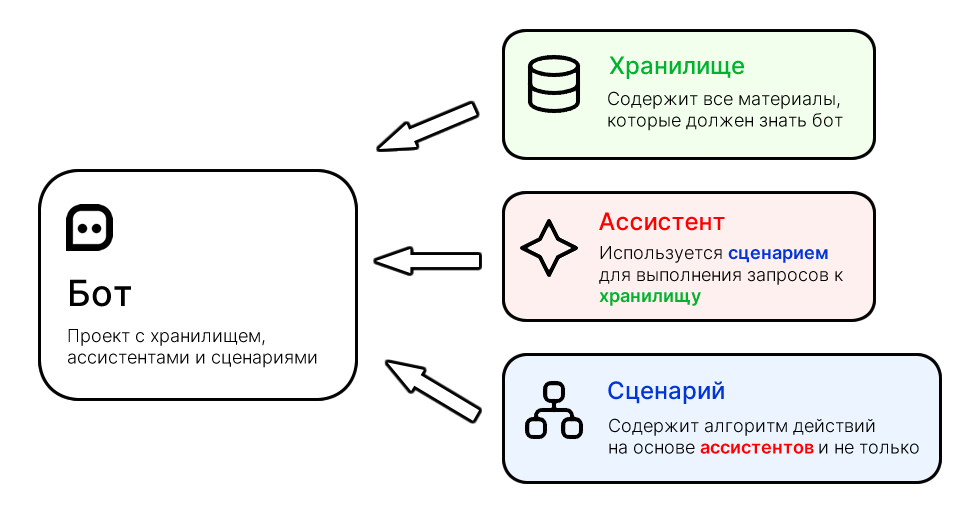 Основные составные элементы нейробота